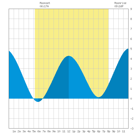 Texas Tower tide chart for Monday, July 22, 2024