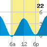 Texas Tower tide chart for Monday, July 22, 2024