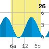 Texas Tower tide chart for Friday, July 26, 2024