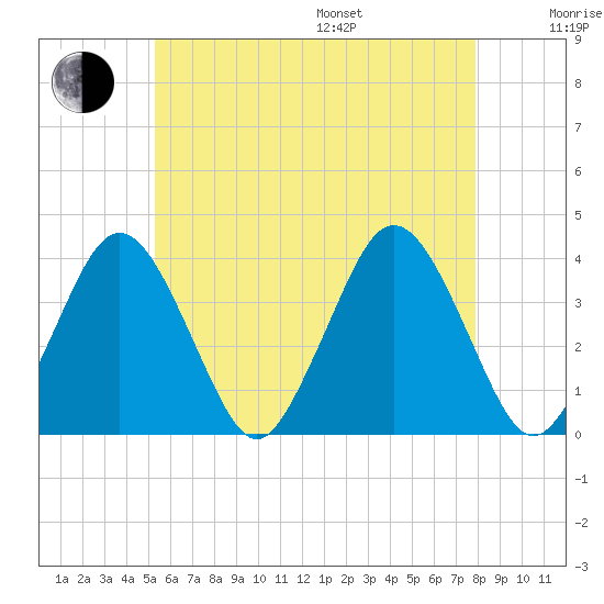 Texas Tower tide chart for Saturday, July 27, 2024