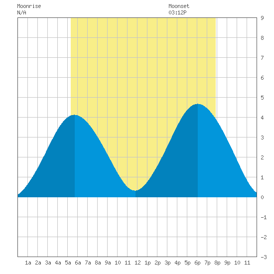 Texas Tower tide chart for Monday, July 29, 2024