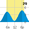Texas Tower tide chart for Monday, July 29, 2024