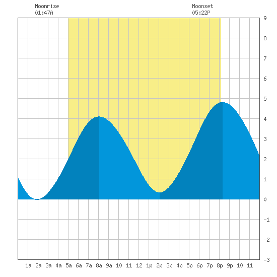 Texas Tower tide chart for Tuesday, July 2, 2024