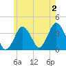 Texas Tower tide chart for Tuesday, July 2, 2024