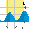 Texas Tower tide chart for Wednesday, July 31, 2024