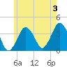 Texas Tower tide chart for Wednesday, July 3, 2024