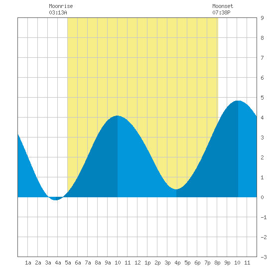 Texas Tower tide chart for Thursday, July 4, 2024