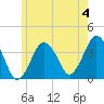 Texas Tower tide chart for Thursday, July 4, 2024