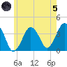 Texas Tower tide chart for Friday, July 5, 2024