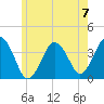 Texas Tower tide chart for Sunday, July 7, 2024