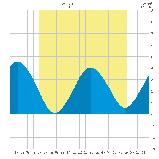 Texas Tower tide chart for Tuesday, July 9, 2024