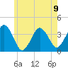 Texas Tower tide chart for Tuesday, July 9, 2024