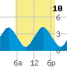 Texas Tower tide chart for Saturday, August 10, 2024