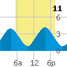 Texas Tower tide chart for Sunday, August 11, 2024