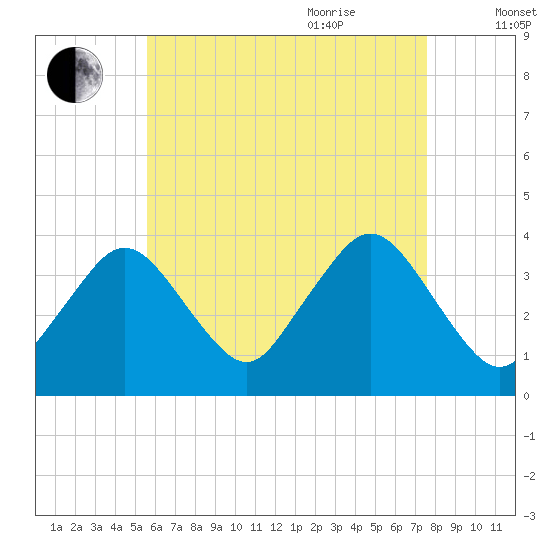 Texas Tower tide chart for Monday, August 12, 2024