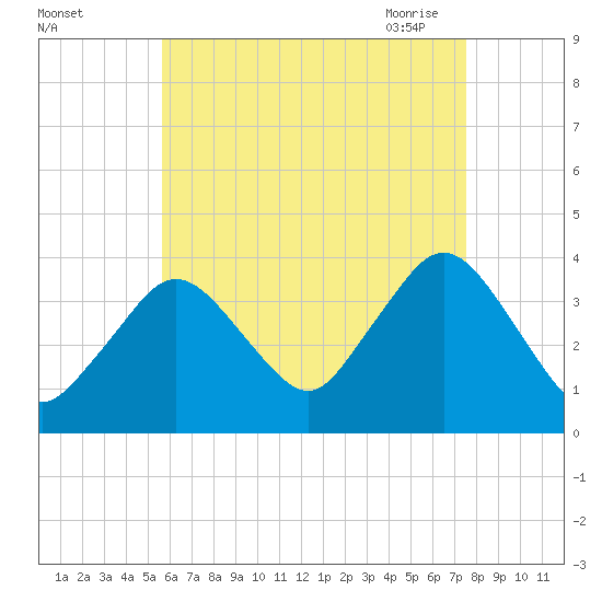 Texas Tower tide chart for Wednesday, August 14, 2024