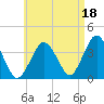 Texas Tower tide chart for Sunday, August 18, 2024