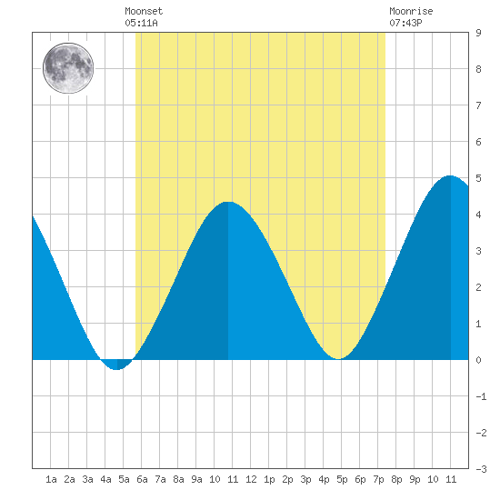 Texas Tower tide chart for Monday, August 19, 2024