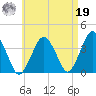 Texas Tower tide chart for Monday, August 19, 2024