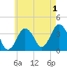 Texas Tower tide chart for Thursday, August 1, 2024