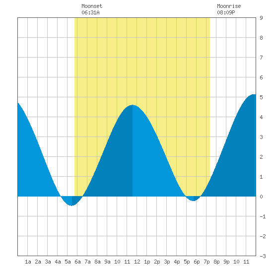 Texas Tower tide chart for Tuesday, August 20, 2024