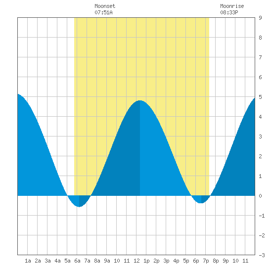 Texas Tower tide chart for Wednesday, August 21, 2024