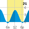 Texas Tower tide chart for Wednesday, August 21, 2024