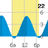 Texas Tower tide chart for Thursday, August 22, 2024