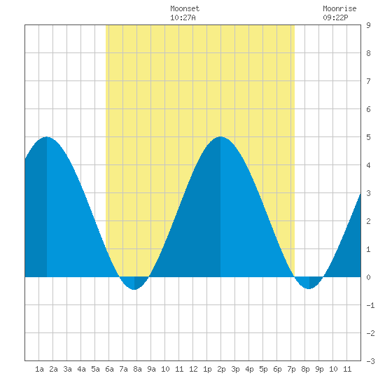Texas Tower tide chart for Friday, August 23, 2024