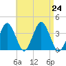 Texas Tower tide chart for Saturday, August 24, 2024