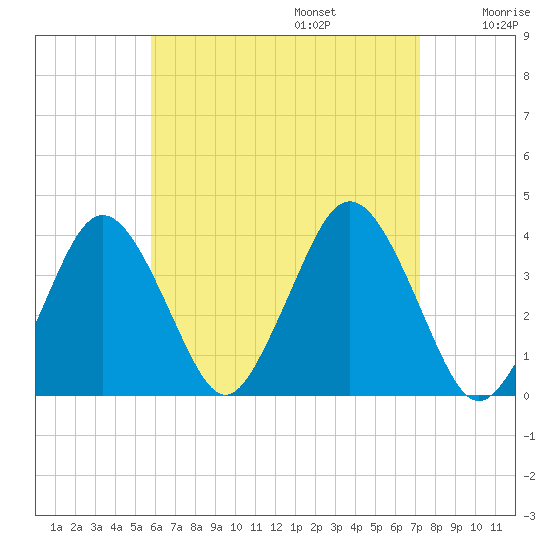 Texas Tower tide chart for Sunday, August 25, 2024