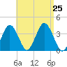 Texas Tower tide chart for Sunday, August 25, 2024