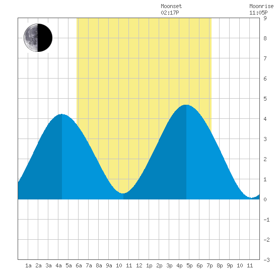 Texas Tower tide chart for Monday, August 26, 2024