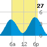 Texas Tower tide chart for Tuesday, August 27, 2024