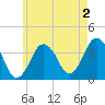Texas Tower tide chart for Friday, August 2, 2024