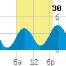 Texas Tower tide chart for Friday, August 30, 2024