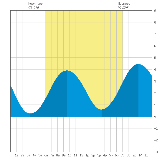 Texas Tower tide chart for Saturday, August 31, 2024