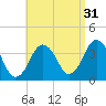 Texas Tower tide chart for Saturday, August 31, 2024