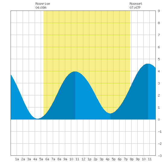 Texas Tower tide chart for Saturday, August 3, 2024