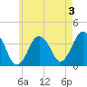 Texas Tower tide chart for Saturday, August 3, 2024