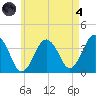 Texas Tower tide chart for Sunday, August 4, 2024