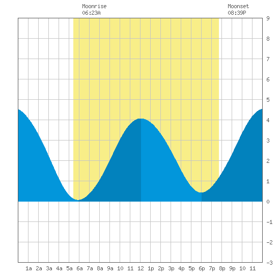 Texas Tower tide chart for Monday, August 5, 2024