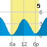 Texas Tower tide chart for Monday, August 5, 2024