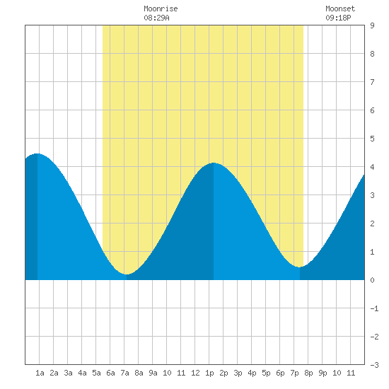 Texas Tower tide chart for Wednesday, August 7, 2024