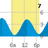 Texas Tower tide chart for Wednesday, August 7, 2024