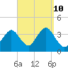Texas Tower tide chart for Tuesday, September 10, 2024