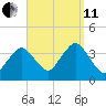Texas Tower tide chart for Wednesday, September 11, 2024