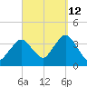 Texas Tower tide chart for Thursday, September 12, 2024
