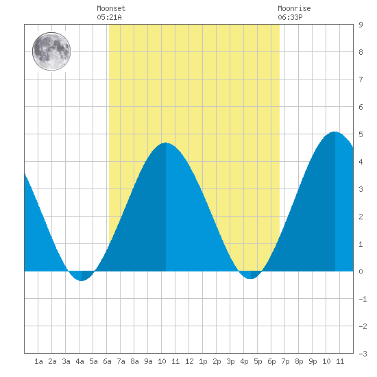 Texas Tower tide chart for Tuesday, September 17, 2024
