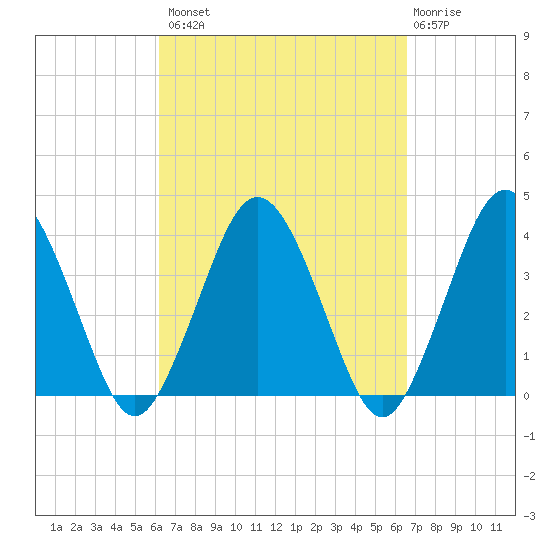 Texas Tower tide chart for Wednesday, September 18, 2024